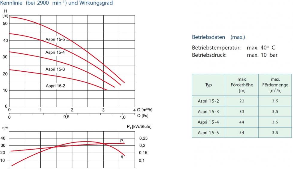 Kennlinie Aspri 15