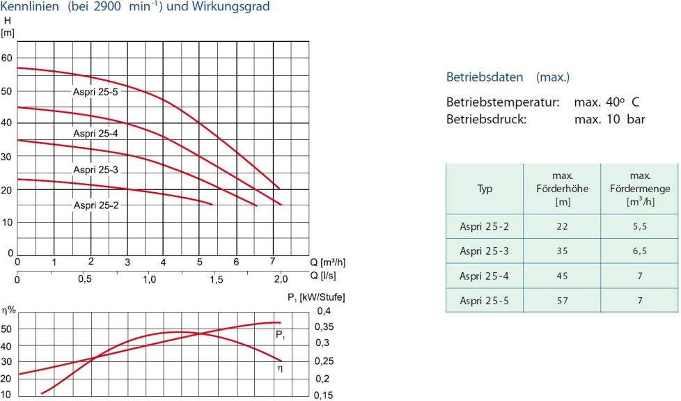 Kennlinie Aspri 25