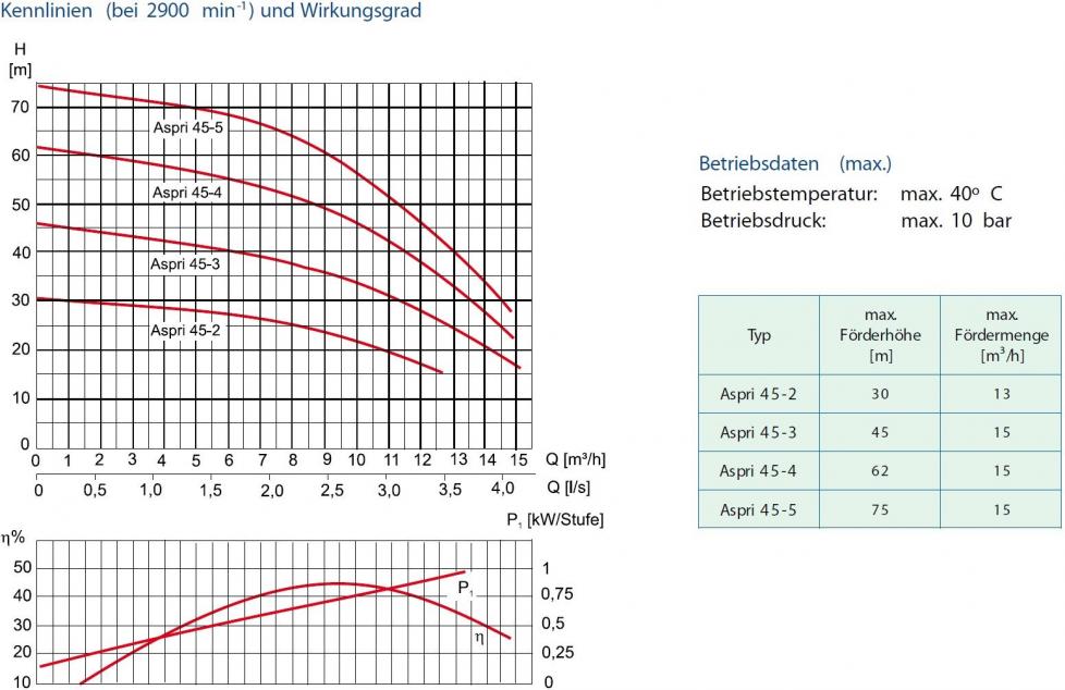 Kennlinie Aspri 45