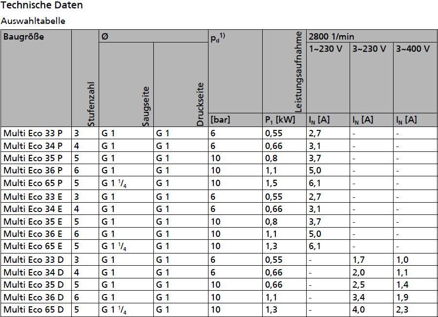 Multi Eco techn. Daten